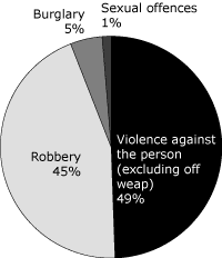 Pie chart showing knife enabled crime by main crime category