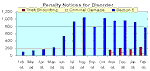 Thumbnail of chart showing penalty notices for disorder