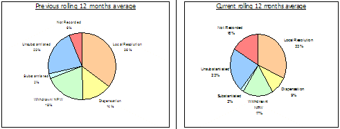 Two pie charts