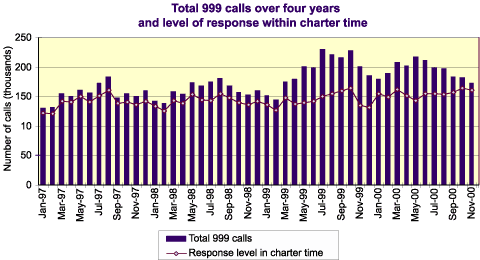 Figure: Total 999 calls over 4 years and level of response within charter time