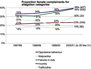 Chart: Proportion of female complainants for allegation categories