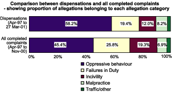 Chart: Comparison between dispensations and all completed complaints - showing proportion of allegations belonging to each allegation category
