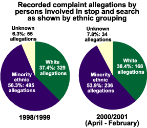 Chart: Recorded complaint allegations by persons involved in stop and search by ethnic grouping