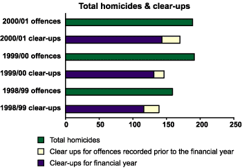 Chart: Total homicides & clear-ups