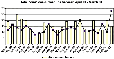Chart: Total homicides and clear-ups between April 1999-March 2001
