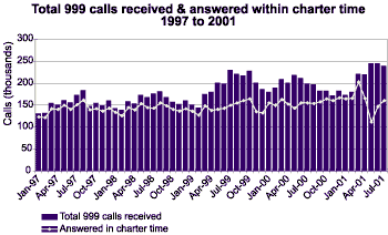Chart - Total 999 calls received and answered within charter time