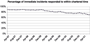 Chart - Percentage of immediate incidents responded to within charter time