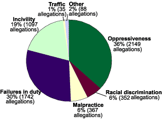Pie chart - Breakdown of recorded complaint allegations according to Home Office categories 2000/2001