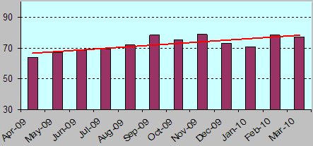 Graph showing SME invoices paid on time in 2009/10