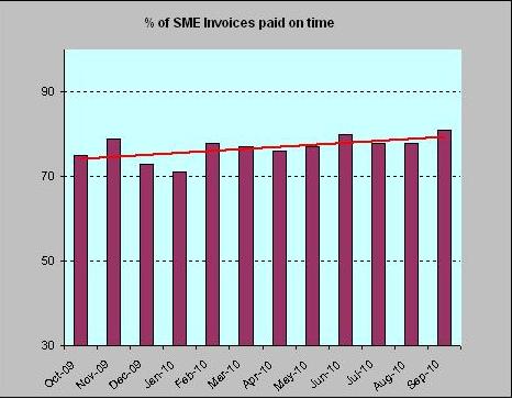 Graph of data for payments made to SMEs 2009/10