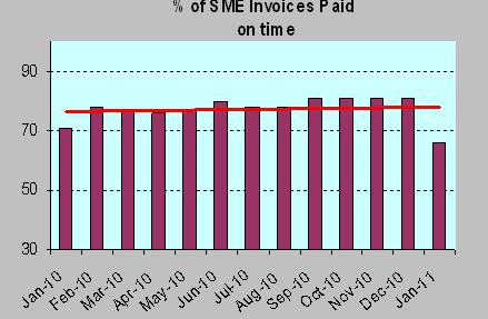 Chart - % of SME invoices paid on time