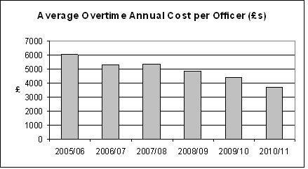 Chart 1 - shows average overtime costs per officer