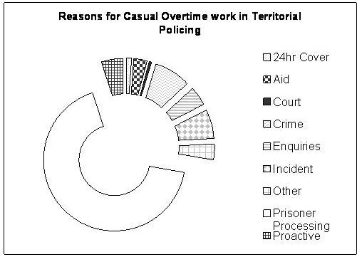 overtime categories where casual overtime has been incurred within Territorial Policing during 2010/11