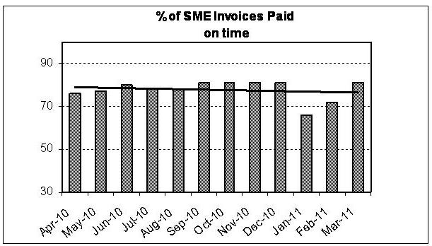 percentage of SME invoices paid on time