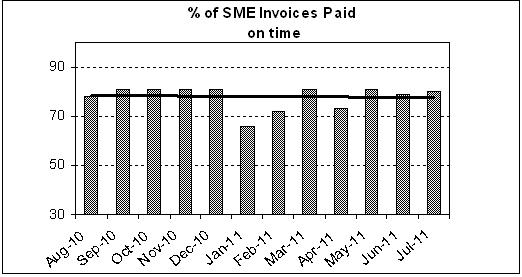 percentage of SME invoices paid on tome