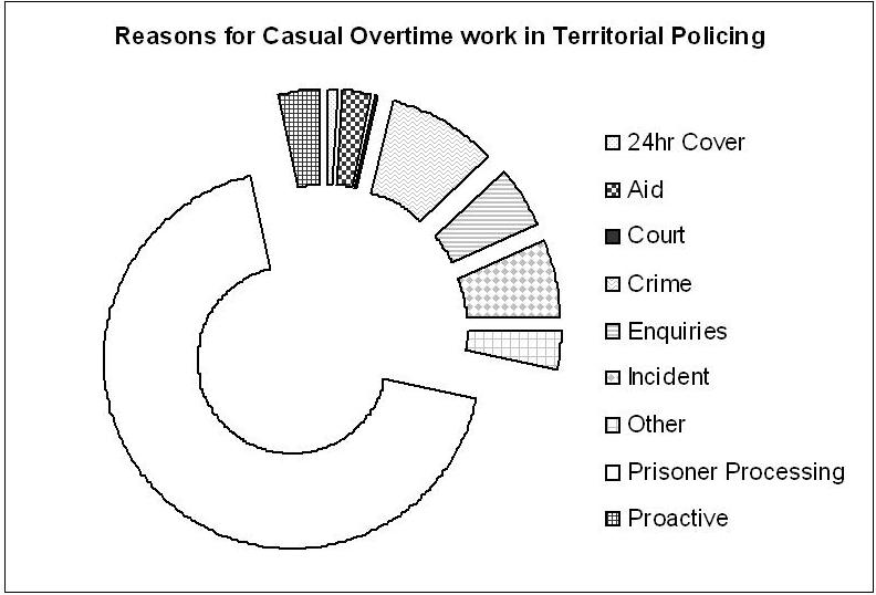 Reasons for casual overtime