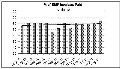 Chart of % of SMEs invoices paid ontime